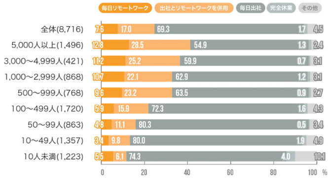リモートワークとオフィスへの出勤に関連する統計を示す表。これには、リモートワークを利用している従業員数の異なる企業の割合に関するデータと、それに対応する毎日のオフィス出勤の割合が含まれています。この表には、5,000 人以上から 10 人未満まで、さまざまな規模の従業員を抱える企業の情報も含まれています。