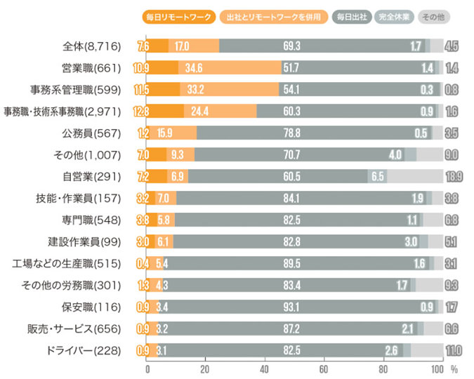 内容は、さまざまな職種と、各カテゴリのリモートワーク、オフィス通勤、またはリモートワーク、オフィスワーク、ハイブリッドワークのセットアップに対応する割合を持つハイブリッド配置の人の割合を示す表のようです。