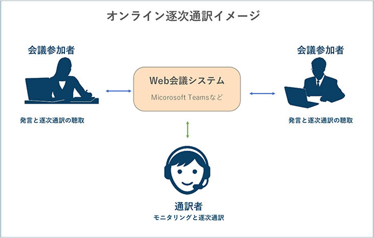 オンライン同時通訳の図です。会議の参加者がWeb会議システムを使用してスピーチや同時通訳を聞く様子が映し出されています。リアルタイムの翻訳サービスを提供する通訳者がいます。