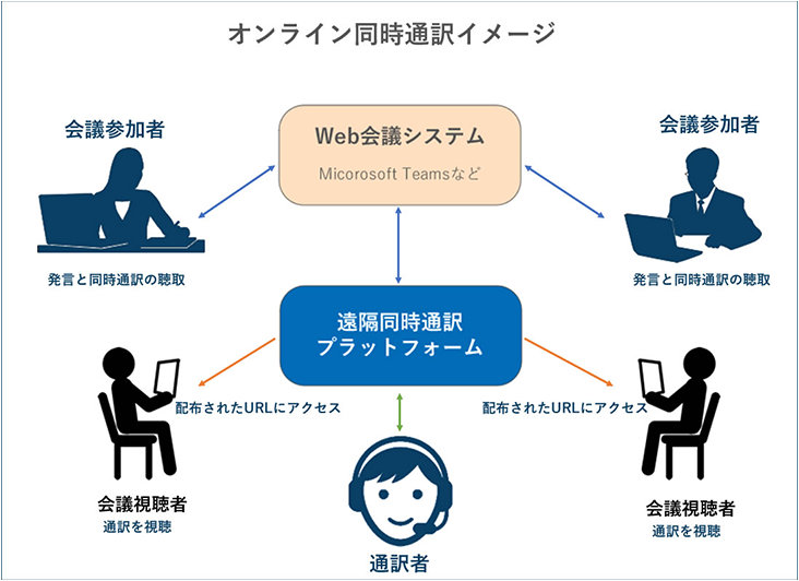 Microsoft TeamsなどのWeb会議システムを使用した会議中のオンライン同時通訳を示す図。会議の参加者がリモート同時通訳のURLにアクセスし、リスナーが通訳にチャンネルを合わせている様子が映し出されます。