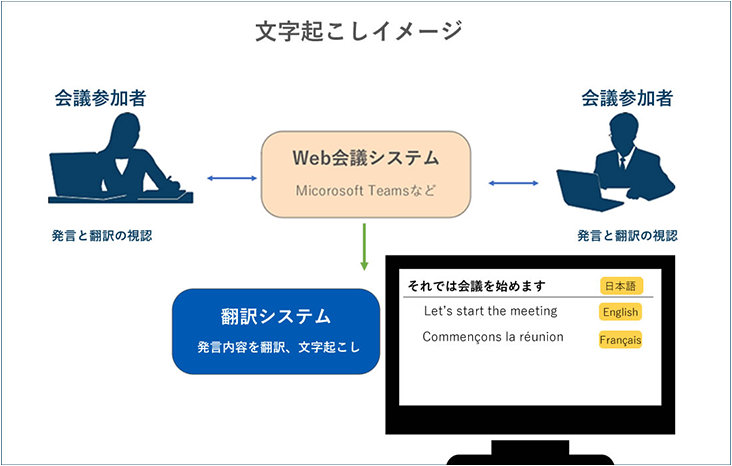 Microsoft Teams を使用する会議参加者との Web 会議システムを示す図。これには、音声と翻訳の可視性、日本語、英語、フランス語などの言語の音声コンテンツの文字起こしなどの機能が含まれています。