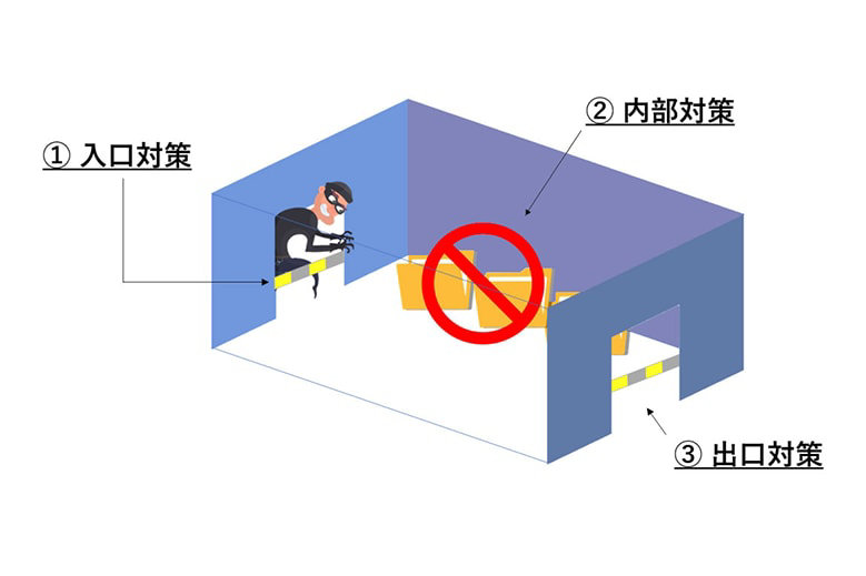 ①入口対策②内部対策③出口対策