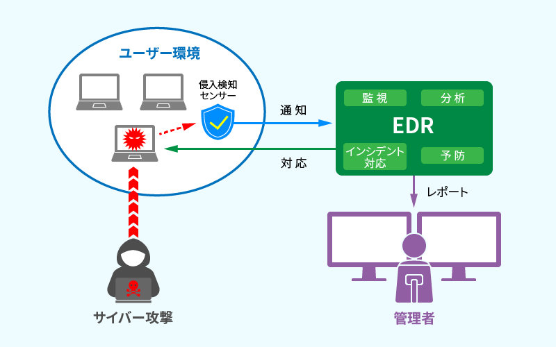 EDRの基本的な仕組みと機能について説明します。