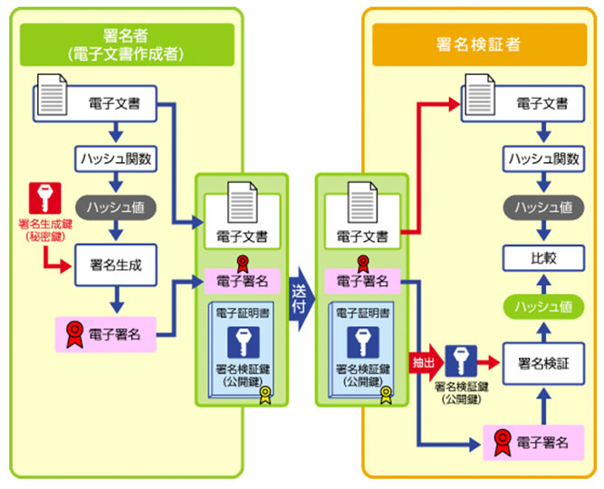 図: 署名者 (電子文書作成者) が電子文書から生成するハッシュ値と署名作成鍵 (秘密鍵) によって暗号化された電子署名と署名検証鍵 (公開鍵) を埋め込んだ電子文書を送付し、受け取った署名検証者は署名検証鍵 (公開鍵) で電子署名を検証、さらに電子署名のハッシュ値と電子文書のハッシュ値を比較