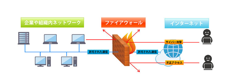 内部ネットワークと外部ネットワークの間でファイアウォールがどのように機能するかを示す図。