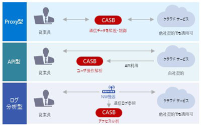 Proxy 型、API 型、ログ分析型