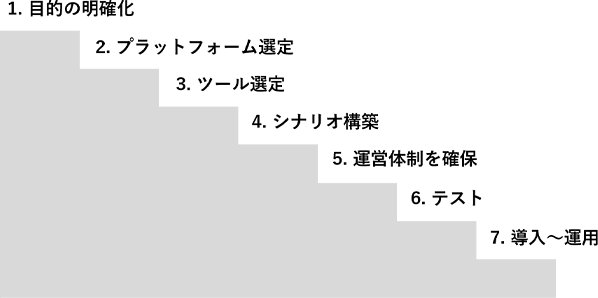 1. 目的の明確化 2.プラットフォーム選定 3.ツール導入 4.シナリオ構築 5.運営体制を確保 6.テスト 7.導入～運用