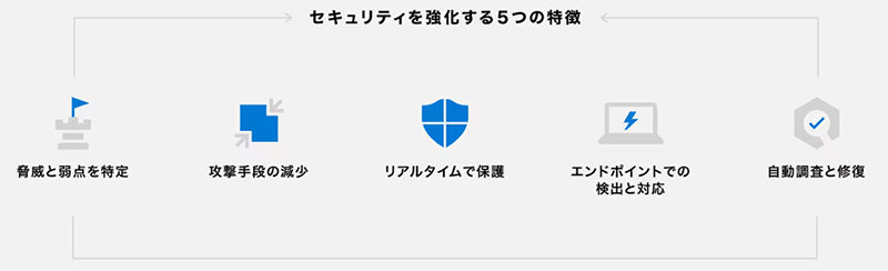 セキュリティを強化する 5 つの特徴: 脅威と弱点を特定・攻撃手段の減少・リアルタイムで保護・エンドポイントでの検出と対応・自動調査と修復