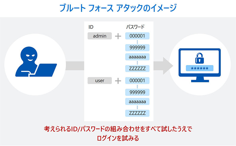 ブルート フォース アタックのイメージ: 考えられる ID/パスワードの組み合わせをすべて試したうえでログインを試みる