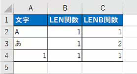 LEN 関数、LENB 関数で文字数をカウントした例