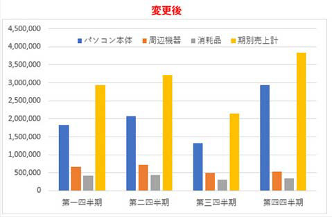 グラフの凡例の位置の変更後