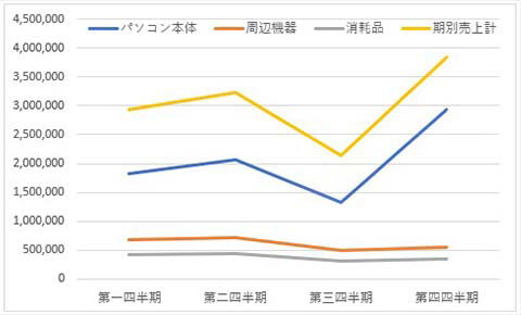 折れ線グラフ