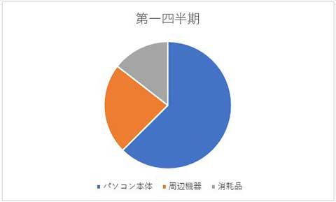 円グラフ