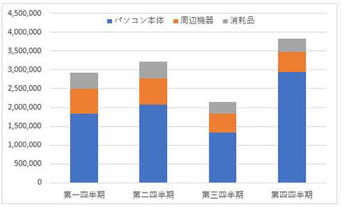 積み上げ棒グラフ