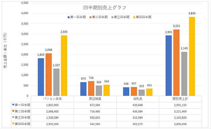 行と列を切り替えたグラフ