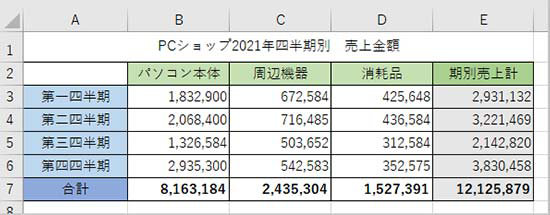 PC ショップの四半期別売上表