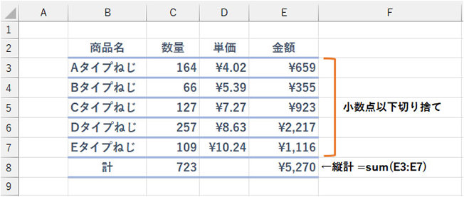 それぞれの商品ごとの金額を小数点以下で切り捨てして縦計した表