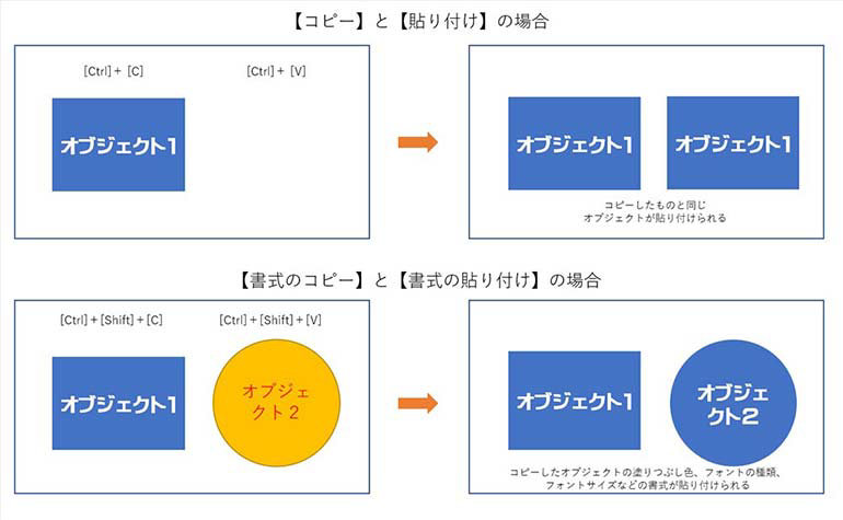 Microsoft PowerPoint の「コピーと貼り付け」「書式のコピーと書式の貼り付け」のショートカット キー