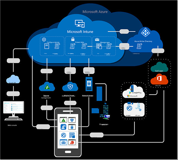 Microsoft Intune の概要を表す図