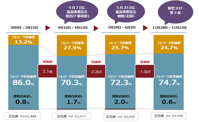 株式会社パーソル総合研究所によるテレワーク実施率に関する調査結果