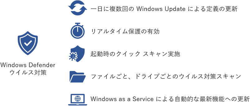 Windows Defender ウイルス対策 - 1 日に複数回の Windows Update による定義の更新・リアルタイム保護の有効・起動時のクイック スキャン実施・ファイルごと、ドライブごとのウイルス対策スキャン・Windows as a Service による自動的な最新機能への更新