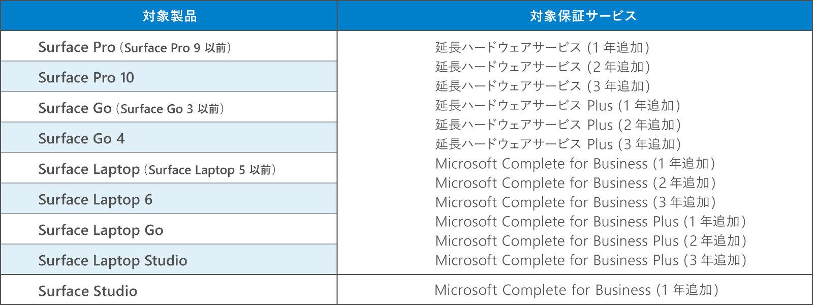 Surface デバイス保証サービス一覧
