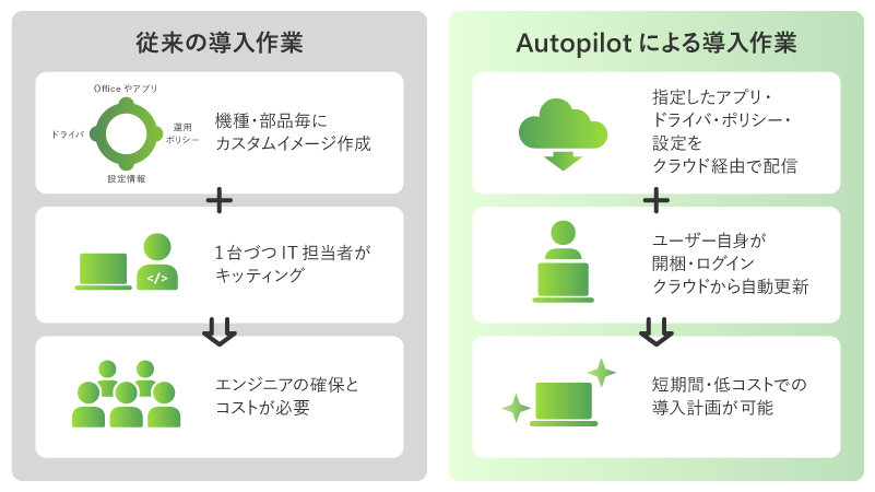 従来の導入作業とAutopilotによる導入作業の比較図