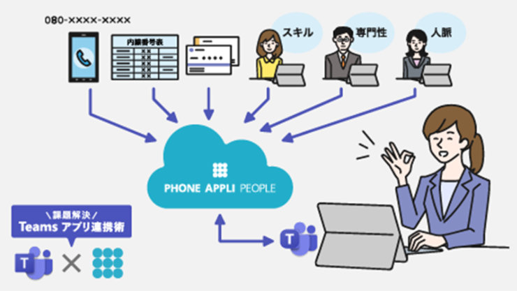 Teams と PHONE APPLI PEOPLE アプリの連携