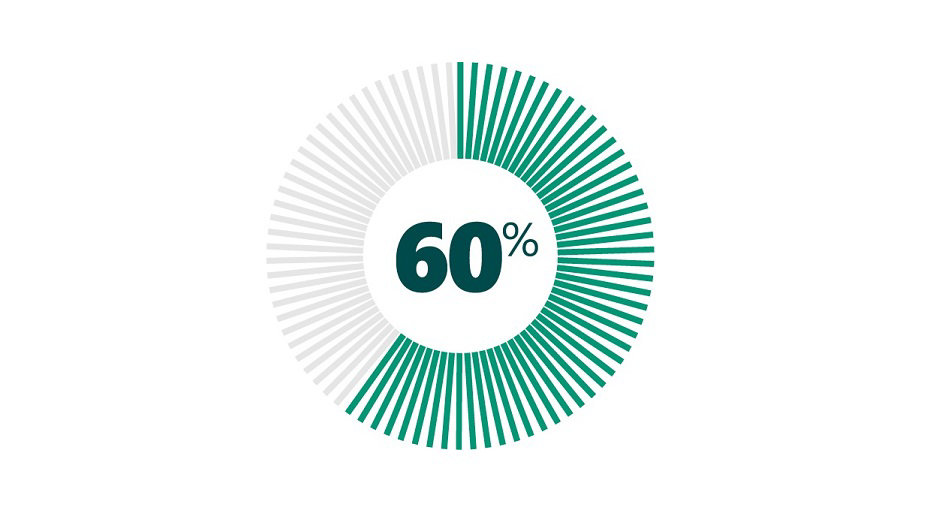 Circle chart displaying 60% with green and gray segments.