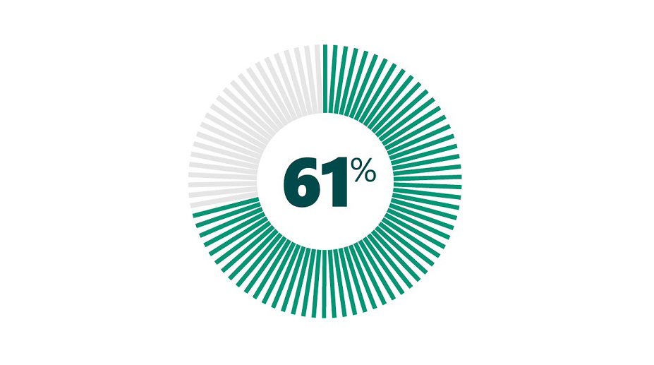 Circle chart displaying 61% with green and gray segments.