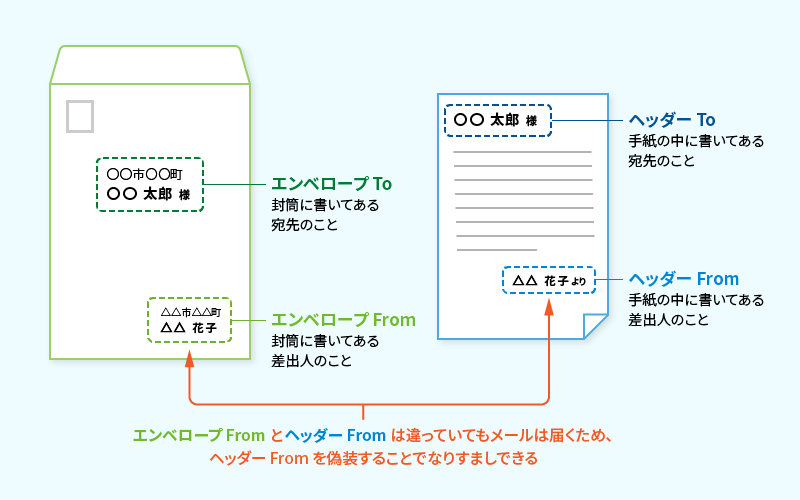 なりすましメールのしくみを表した図