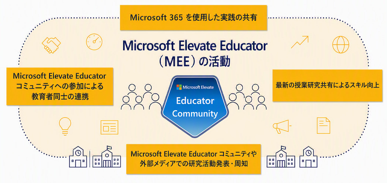 地球上のすべての教育者とすべての学校が、より多くのことを達成できるようにする。  MIEE コミュニティへの参加による 教育者同士の連携  Microsoft 365 を使用した実践の共有  最新の授業研究共有によるスキル向上  MIEE コミュニティや外部メディアでの 研究活動発表·周知  マイクロソフト認定教育イノベーター (MIEE)の活動 MICROSOFT INNOVATIVE EDUCATOR EXPERT