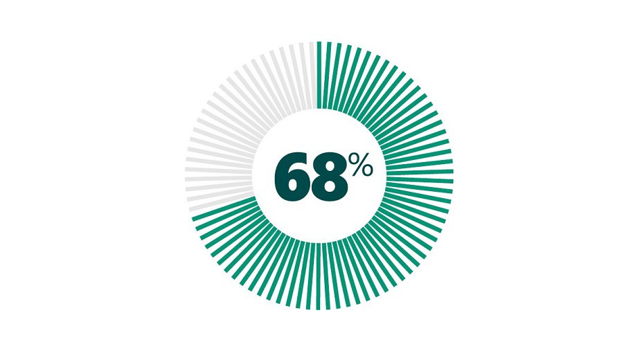 Graphic showing 68% are suffering from a delivery deficit