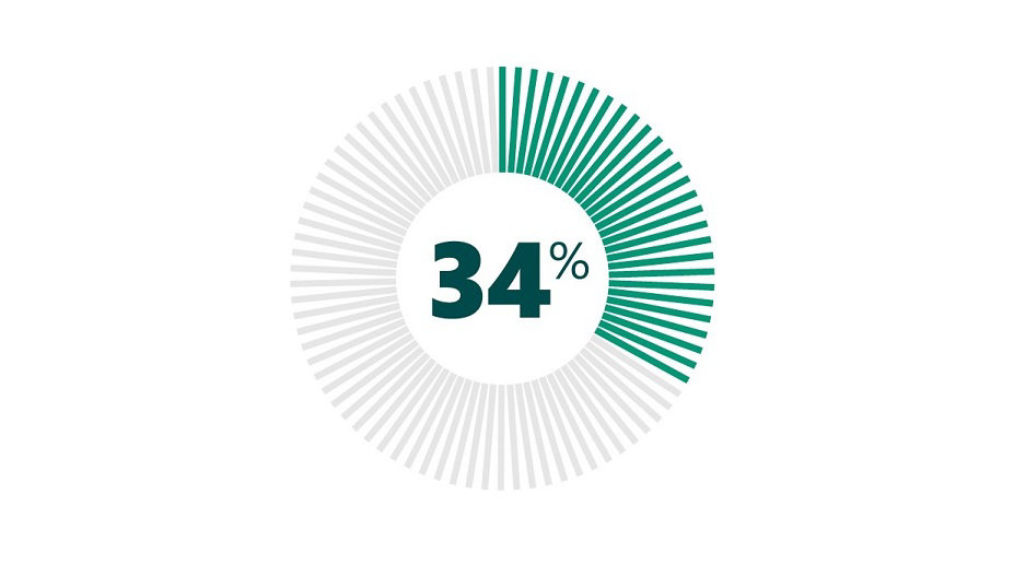 Graphic showing 34% will miss net zero