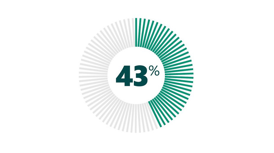 Graphic showing 43% are short on sustainability skills