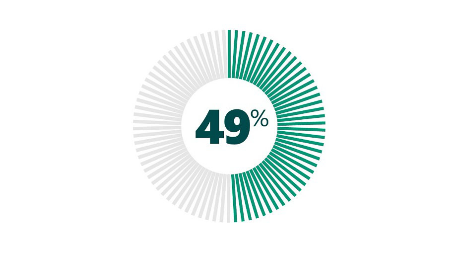 Graphic showing 49% are failing to invest in sustainable tech