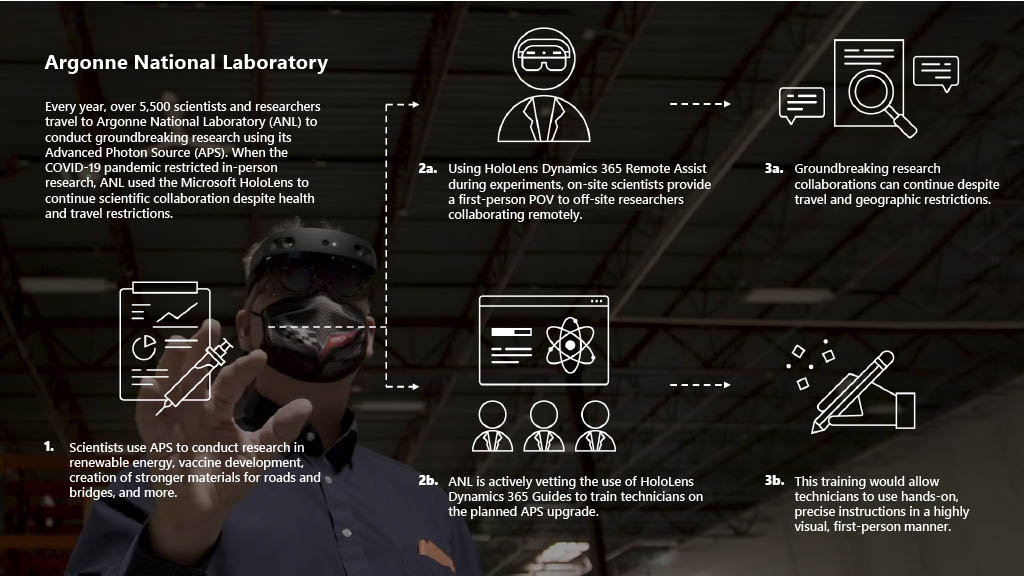 Infographic explaining how Argonne National Laboratory used Microsoft HoloLens to continue scientific collaboration despite COVID-19 pandemic health and travel restrictions