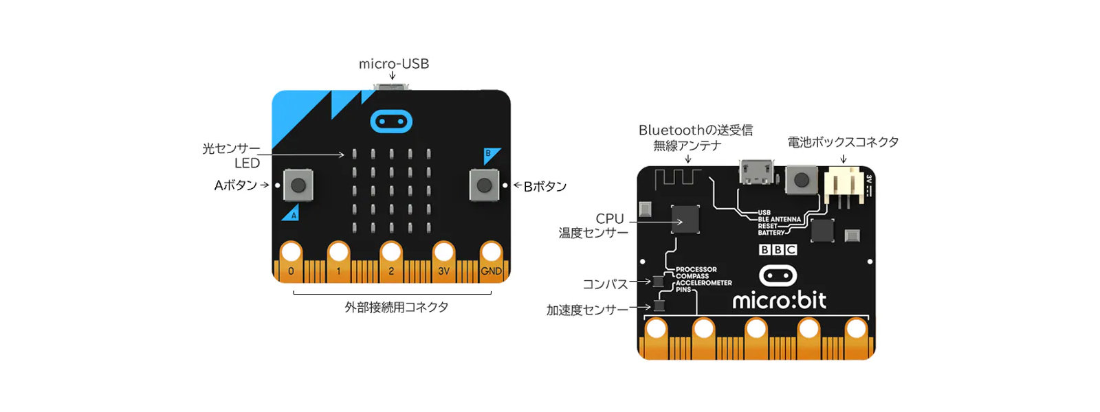 マイクロビット本体の図。表面の中央には光センサーと25個のLEDが並んでいます。また両脇にAボタンとBボタンが配置されています。下部には外部接続用のコネクタが並んでいます。中央上部にはmicro-USBを接続するポートがあります。裏面の左側には上からBluetoothの送受信無線アンテナ、CPUと温度センサー、コンパス、加速度センサーが配置されており、右上には電池ボックスコネクタがあります。