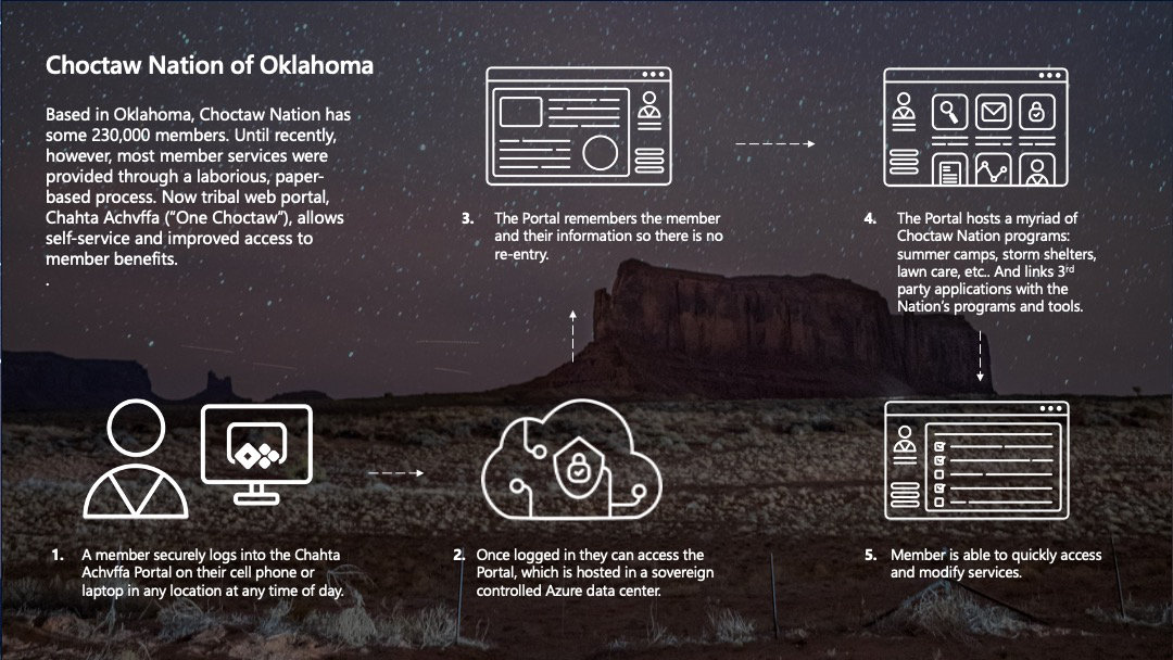 Choctaw Nation Infographic