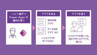 一人一個ずつ Power Apps 権利を買う・アプリを作る (勤怠申請アプリ・データ分析アプリ など いくらアプリを作っても良い)・アプリを使う (いくらアプリを開いても、誰かが作ったアプリも開ける)