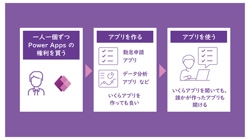 一人一個ずつ Power Apps 権利を買う・アプリを作る (勤怠申請アプリ・データ分析アプリ など いくらアプリを作っても良い)・アプリを使う (いくらアプリを開いても、誰かが作ったアプリも開ける)