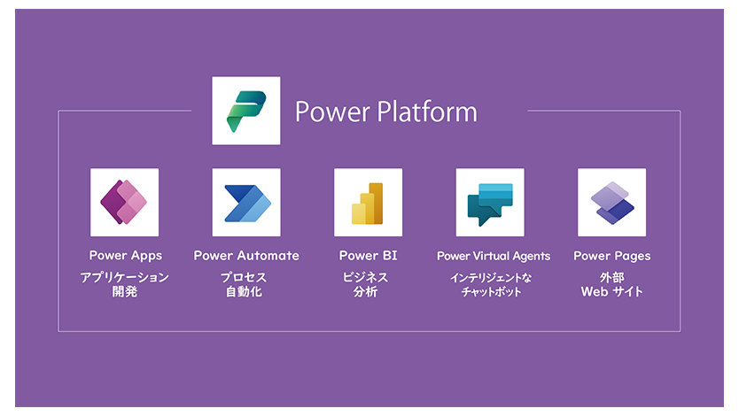 Power Platform (Power Apps (アプリケーション開発)・Power Automate (プロセス自動化)・Power BI (ビジネス分析)・Power Virtual Agents (インテリジェントなチャットボット)・Power Pages (外部 Web サイト))