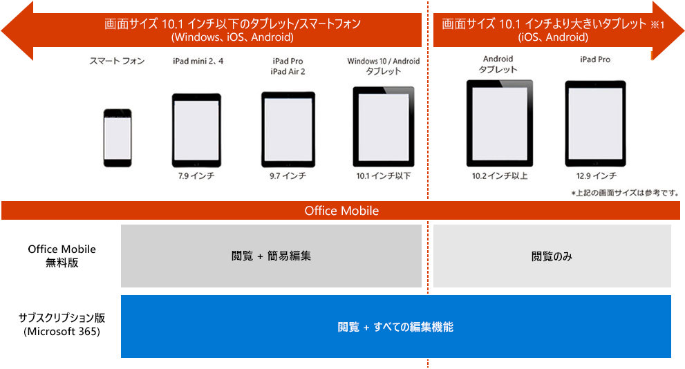 Office Mobile の対象デバイスと画面サイズ