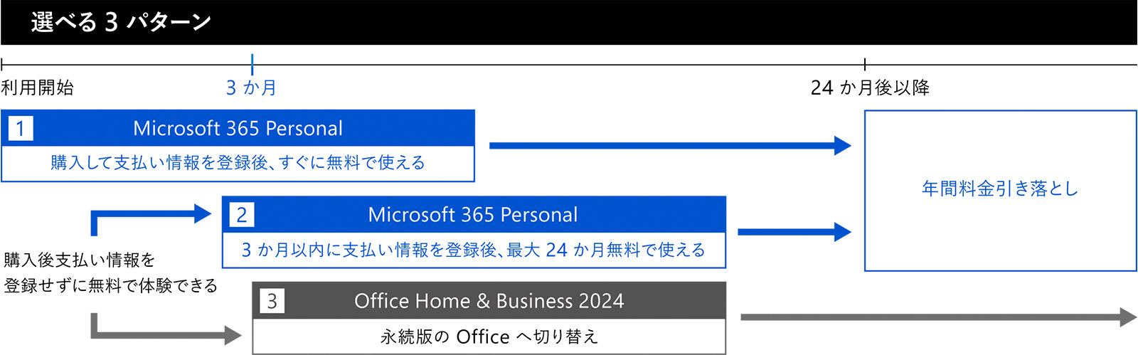 【選べる 3 パターン】利用開始: 1. Microsoft 365 Personal - 購入して支払い情報を登録後、すぐに無料で使える (購入後支払い情報を登録せずに無料で体験できる) / 3か月: 2. Microsoft 365 Personal - 3 か月以内に支払い情報を登録後、最大 24 か月無料で使える)　3. Office Home & Business 2024 - 永続版の Office へ切り替え / 24か月後: Microsoft 365 Personal は年間料金引き落とし