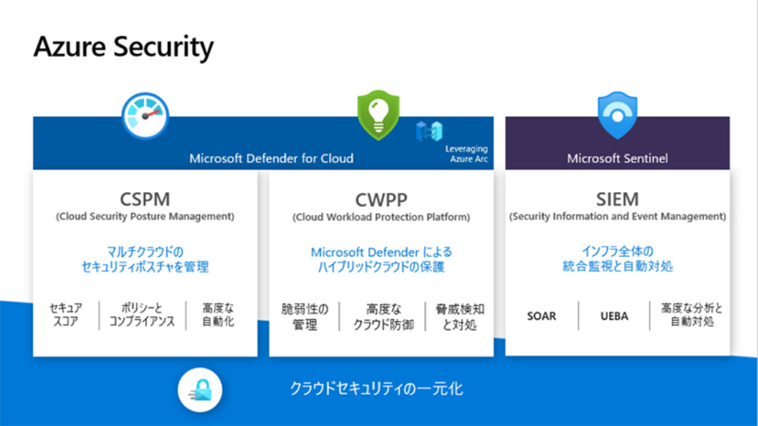Azure Security の基本構成図