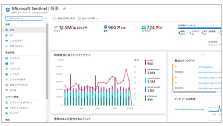 「オプション  - Microsoft Sentinel の評価」可視化画面