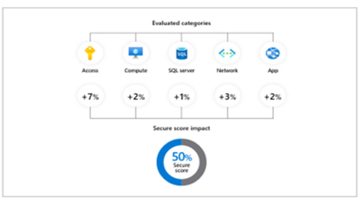 「基本 - セキュアスコア」可視化画面