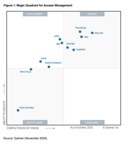 図 1: マジック クアドラントのアクセス管理