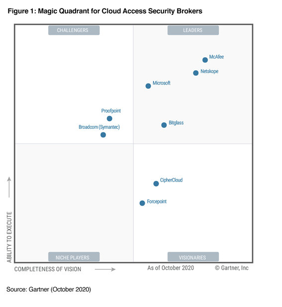 これは、「クラウド アクセス セキュリティ ブローカーのマジック クアドラント」として知られる図です。この図では、実行能力とビジョンの完全性に基づいて、企業をチャレンジャー、リーダー、ニッチプレーヤー、ビジョナリーなどのセクションに分類しています。 McAfee、Netskope、Microsoft、Proofpoint、Broadcom、Bitglass、CipherCloud、Forcepoint などの含まれる企業は、それに応じて配置されています。図の出典は、2020 年 10 月付けの Gartner Inc. です。