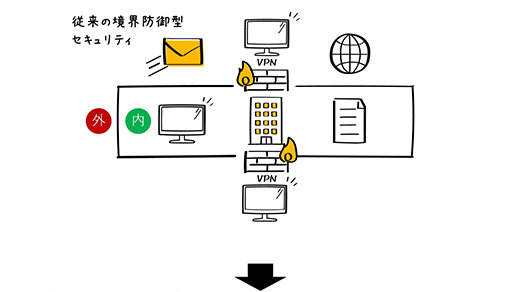 従来の境界防御型セキュリティ